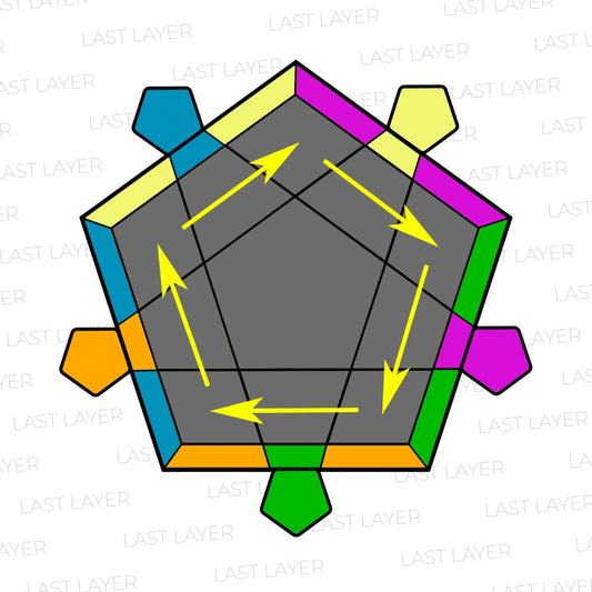 Megaminx Last Layer Algorithms